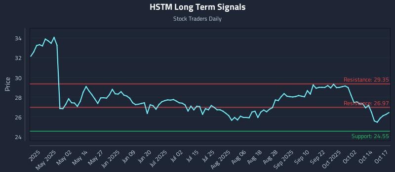 HSTM Long Term Analysis for October 18 2025 HSTM Long Term Analysis for October 18 2025