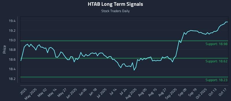 HTAB Long Term Analysis for October 18 2025 HTAB Long Term Analysis for October 18 2025