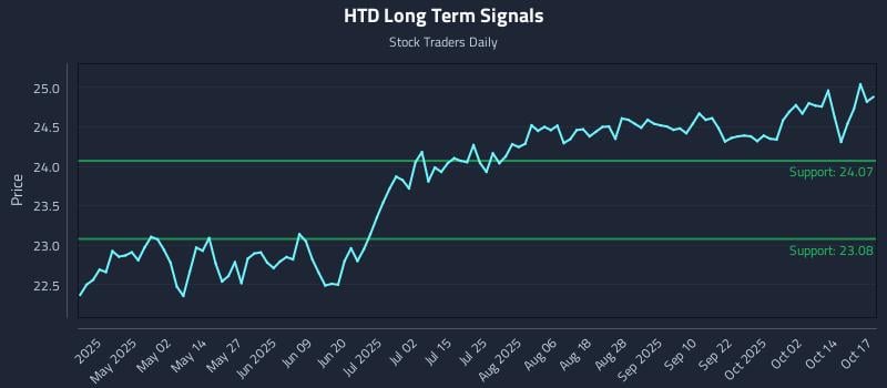 HTD Long Term Analysis for October 18 2025 HTD Long Term Analysis for October 18 2025
