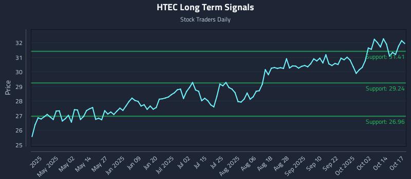 HTEC Long Term Analysis for October 18 2025 HTEC Long Term Analysis for October 18 2025