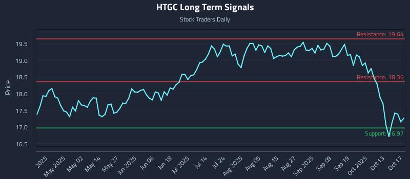 HTGC Long Term Analysis for October 18 2025 HTGC Long Term Analysis for October 18 2025