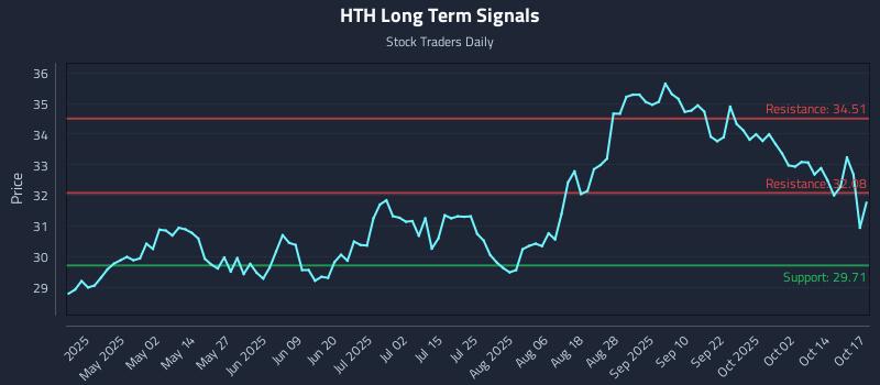 HTH Long Term Analysis for October 18 2025
