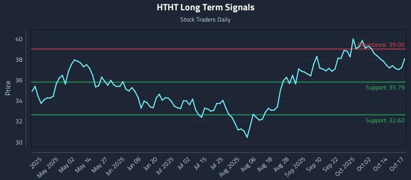 HTHT Long Term Analysis for October 18 2025 HTHT Long Term Analysis for October 18 2025