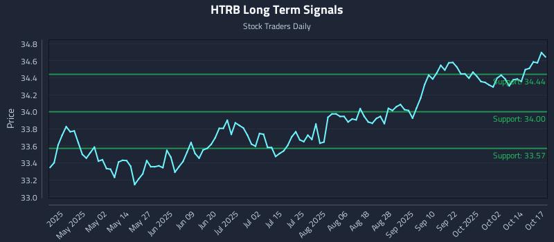HTRB Long Term Analysis for October 18 2025