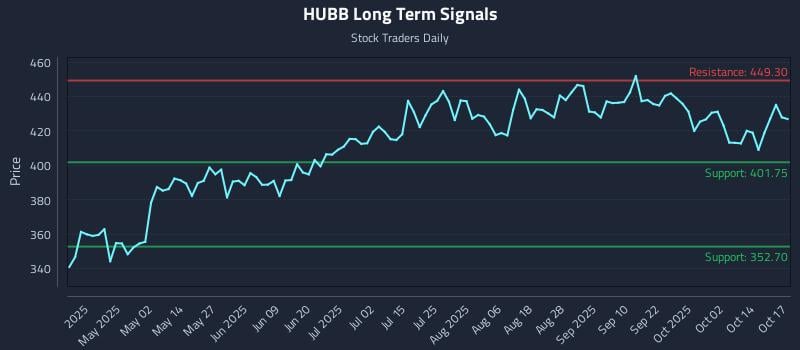 HUBB Long Term Analysis for October 18 2025 HUBB Long Term Analysis for October 18 2025
