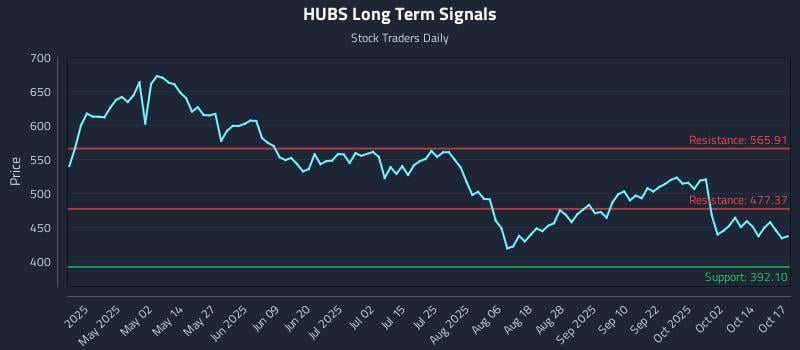 HUBS Long Term Analysis for October 18 2025 HUBS Long Term Analysis for October 18 2025