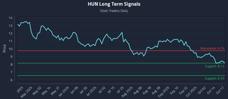 HUN Long Term Analysis for October 18 2025 HUN Long Term Analysis for October 18 2025
