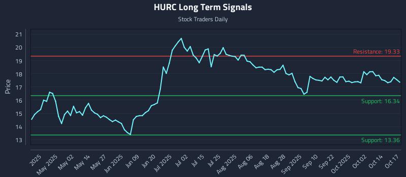 HURC Long Term Analysis for October 18 2025