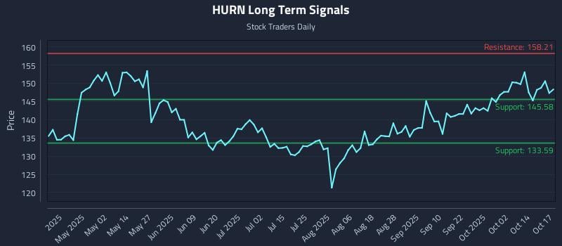 HURN Long Term Analysis for October 18 2025 HURN Long Term Analysis for October 18 2025