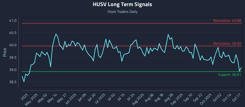 HUSV Long Term Analysis for October 18 2025 HUSV Long Term Analysis for October 18 2025