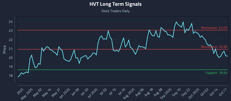 HVT Long Term Analysis for October 18 2025 HVT Long Term Analysis for October 18 2025