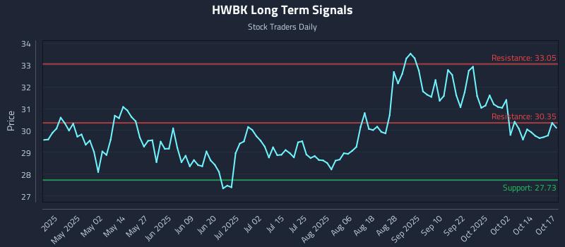 HWBK Long Term Analysis for October 18 2025 HWBK Long Term Analysis for October 18 2025