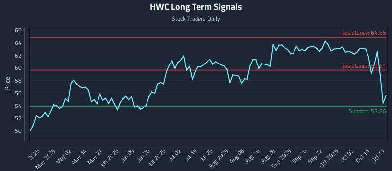 HWC Long Term Analysis for October 18 2025 HWC Long Term Analysis for October 18 2025