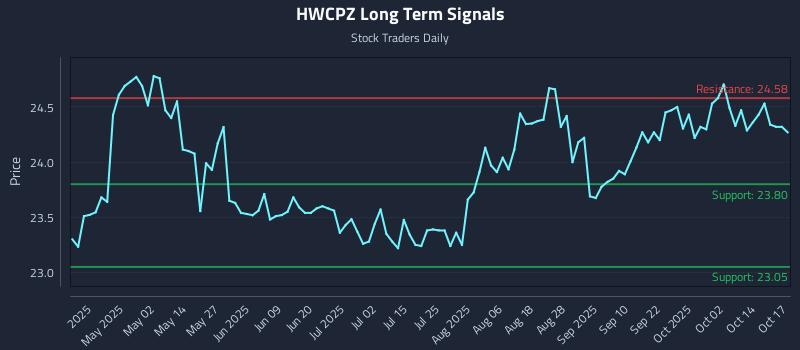 HWCPZ Long Term Analysis for October 18 2025 HWCPZ Long Term Analysis for October 18 2025