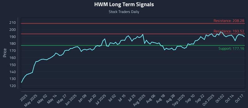 HWM Long Term Analysis for October 18 2025 HWM Long Term Analysis for October 18 2025