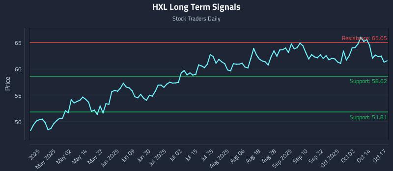 HXL Long Term Analysis for October 18 2025 HXL Long Term Analysis for October 18 2025