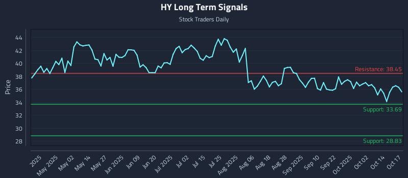 HY Long Term Analysis for October 18 2025 HY Long Term Analysis for October 18 2025