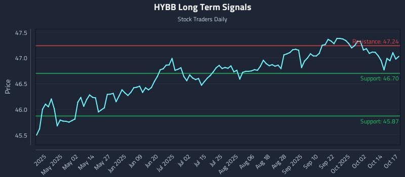 HYBB Long Term Analysis for October 18 2025 HYBB Long Term Analysis for October 18 2025