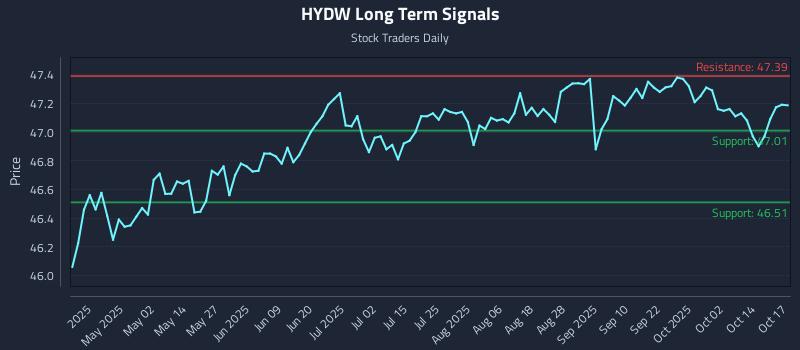 HYDW Long Term Analysis for October 18 2025 HYDW Long Term Analysis for October 18 2025