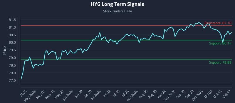 HYG Long Term Analysis for October 18 2025