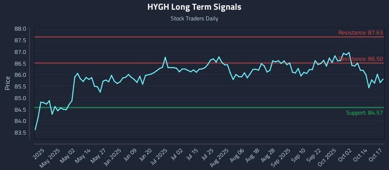 HYGH Long Term Analysis for October 18 2025 HYGH Long Term Analysis for October 18 2025