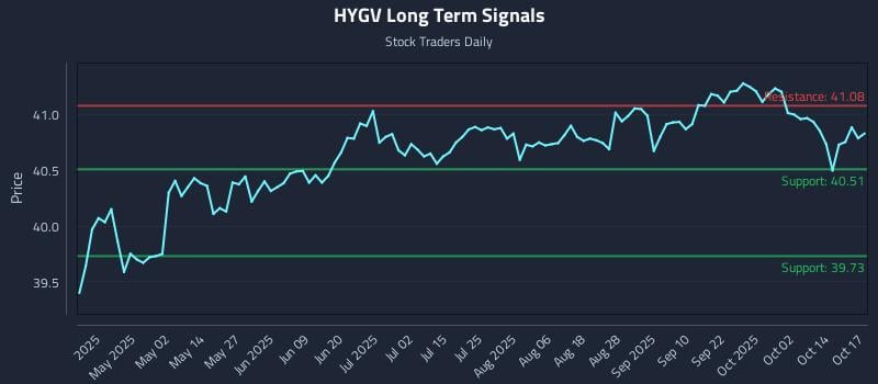 HYGV Long Term Analysis for October 18 2025 HYGV Long Term Analysis for October 18 2025