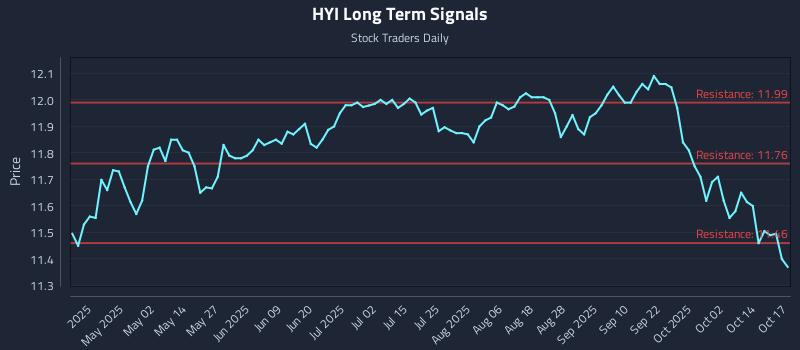 HYI Long Term Analysis for October 18 2025 HYI Long Term Analysis for October 18 2025