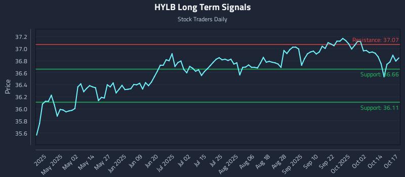 HYLB Long Term Analysis for October 18 2025 HYLB Long Term Analysis for October 18 2025