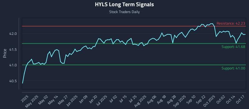 HYLS Long Term Analysis for October 18 2025