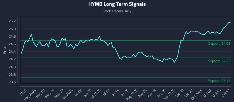 HYMB Long Term Analysis for October 18 2025