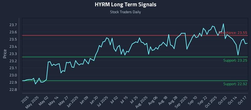HYRM Long Term Analysis for October 18 2025
