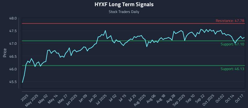 HYXF Long Term Analysis for October 18 2025 HYXF Long Term Analysis for October 18 2025