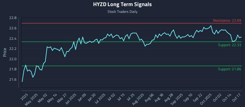 HYZD Long Term Analysis for October 18 2025 HYZD Long Term Analysis for October 18 2025