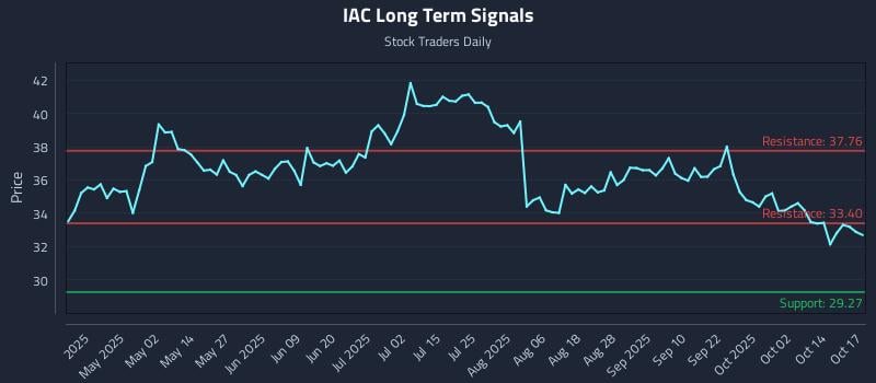 IAC Long Term Analysis for October 18 2025 IAC Long Term Analysis for October 18 2025