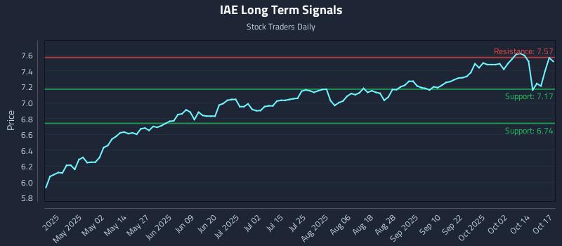 IAE Long Term Analysis for October 18 2025 IAE Long Term Analysis for October 18 2025