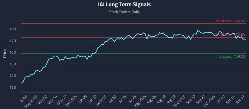 IAI Long Term Analysis for October 18 2025 IAI Long Term Analysis for October 18 2025