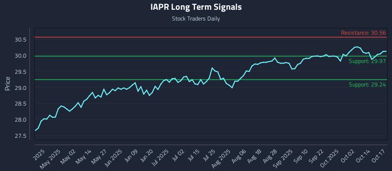 IAPR Long Term Analysis for October 18 2025 IAPR Long Term Analysis for October 18 2025