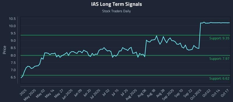 IAS Long Term Analysis for October 18 2025 IAS Long Term Analysis for October 18 2025