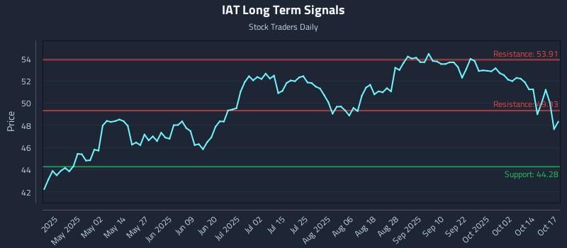 IAT Long Term Analysis for October 18 2025