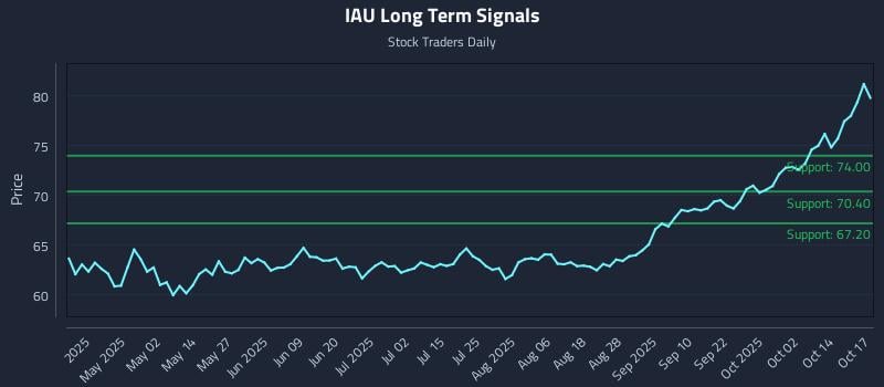 IAU Long Term Analysis for October 18 2025 IAU Long Term Analysis for October 18 2025