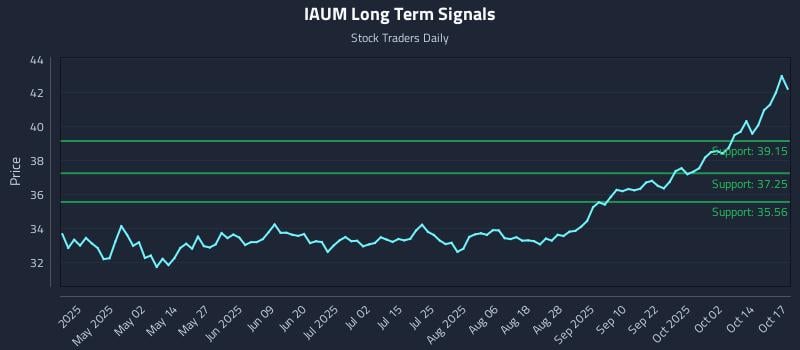 IAUM Long Term Analysis for October 18 2025 IAUM Long Term Analysis for October 18 2025