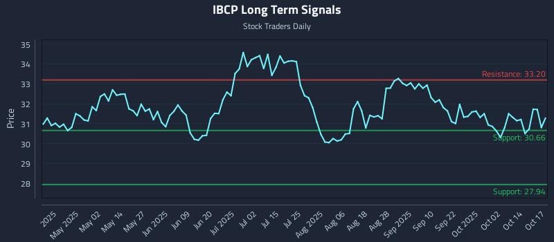 IBCP Long Term Analysis for October 18 2025