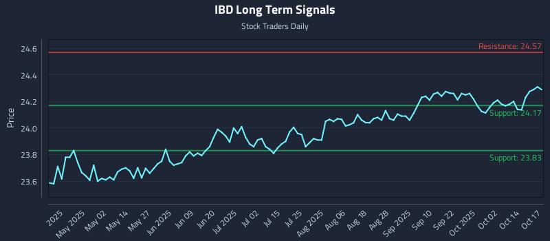 IBD Long Term Analysis for October 18 2025 IBD Long Term Analysis for October 18 2025