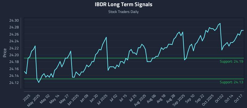 IBDR Long Term Analysis for October 18 2025 IBDR Long Term Analysis for October 18 2025