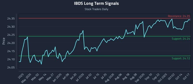 IBDS Long Term Analysis for October 18 2025