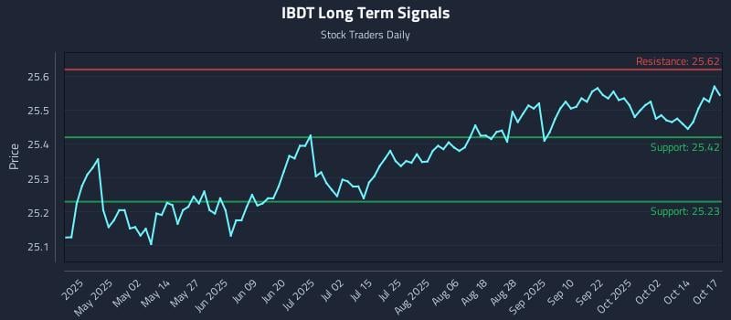 IBDT Long Term Analysis for October 18 2025