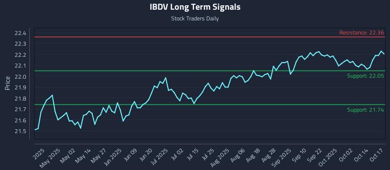 IBDV Long Term Analysis for October 18 2025
