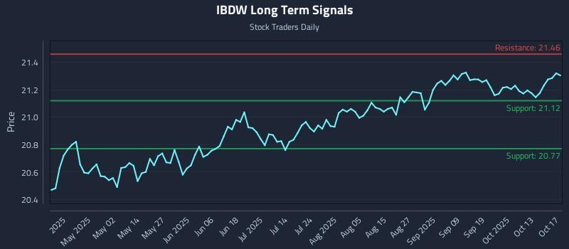 IBDW Long Term Analysis for October 18 2025 IBDW Long Term Analysis for October 18 2025