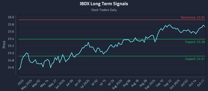 IBDX Long Term Analysis for October 18 2025