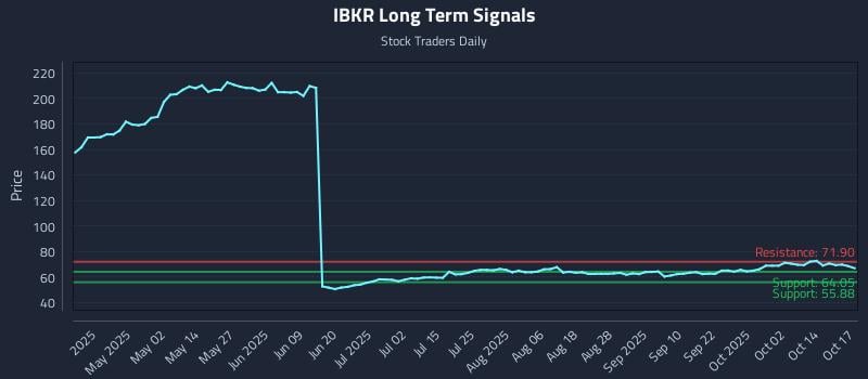 IBKR Long Term Analysis for October 18 2025 IBKR Long Term Analysis for October 18 2025